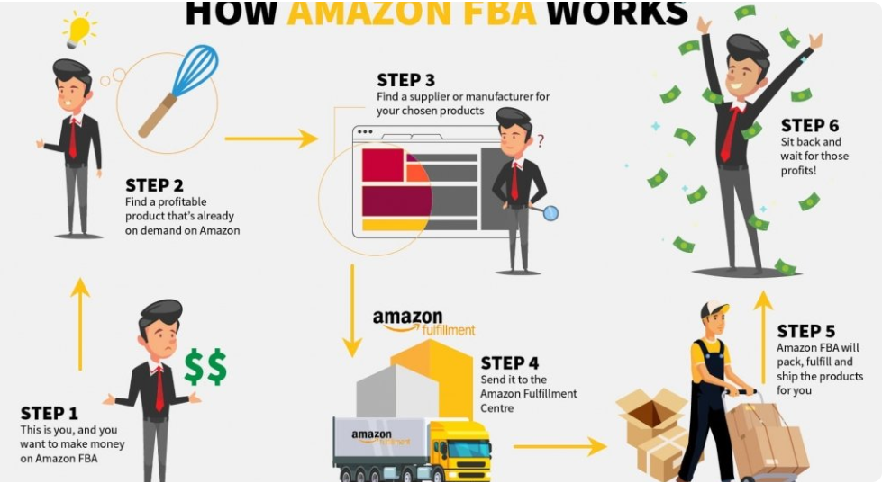 Amazon FBA Business for Sale: How Amazon FBA Works